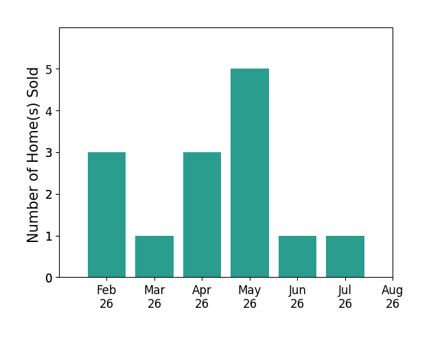 Anita Orey sold 3 homes in February 2026, 1 home in March 2026, 3 homes in April 2026, 5 homes in May 2026, 1 home in June 2026, 1 home in July 2026, for a total of 14 homes.