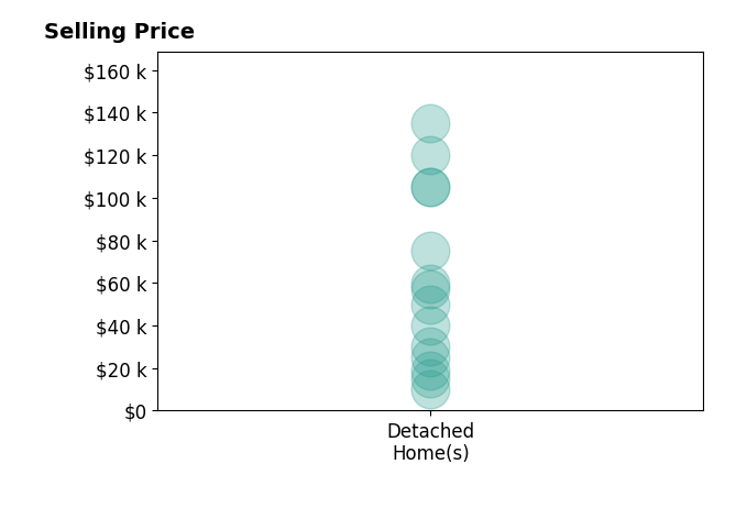 Anita Orey's sold homes include detached homes from $10K to $135K.
