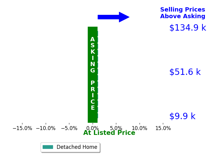 Anita Orey's sold homes closed 0.0% at asking on average, with 0 homes above, 0 below, and 14 at asking price.
