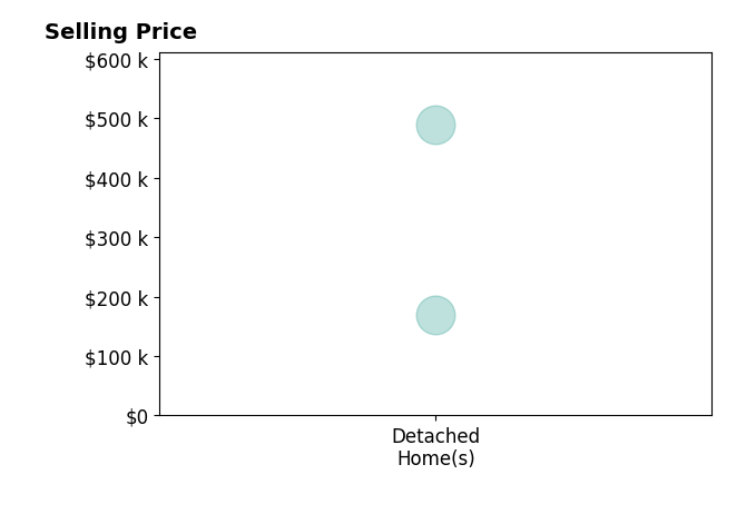 Histogram of home sales price ranges for Troy Granger