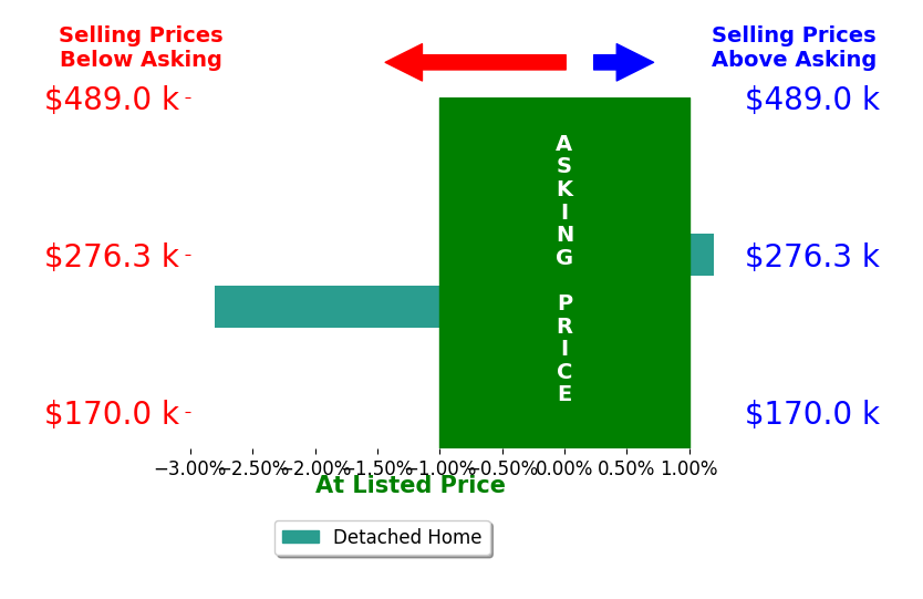 Bar chart comparing asking price vs selling price for Troy Granger