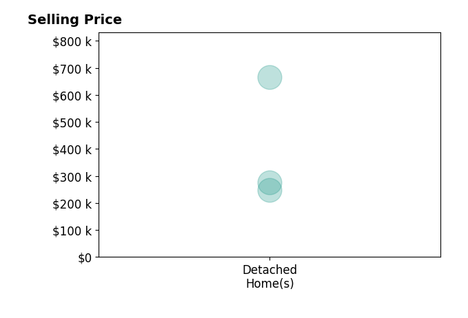 Histogram of home sales price ranges for Blake Hunter