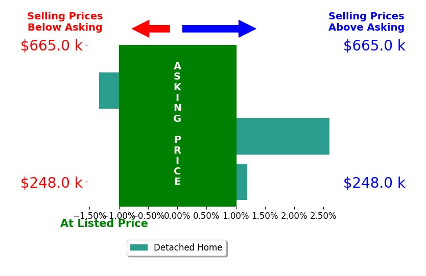 Bar chart comparing asking price vs selling price for Blake Hunter