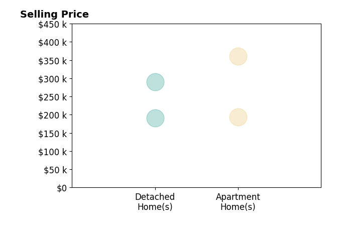 Histogram of home sales price ranges for Adam Doughan