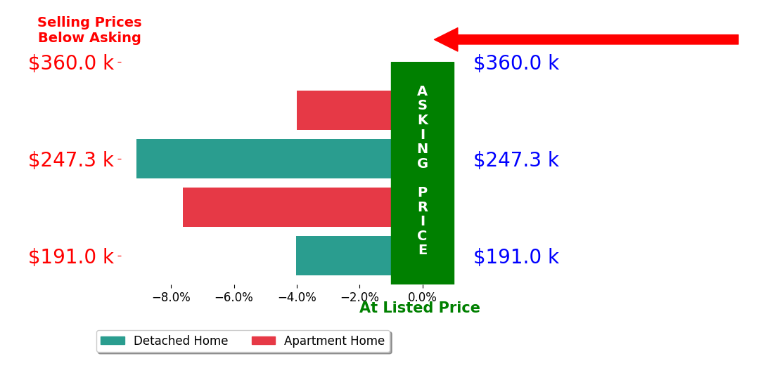 Bar chart comparing asking price vs selling price for Adam Doughan