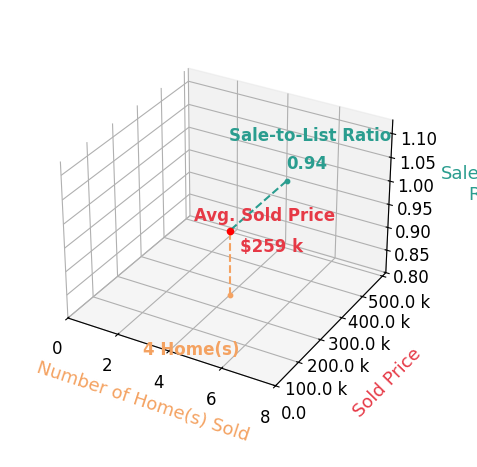 Chart showing sale-to-list price ratio for Adam Doughan