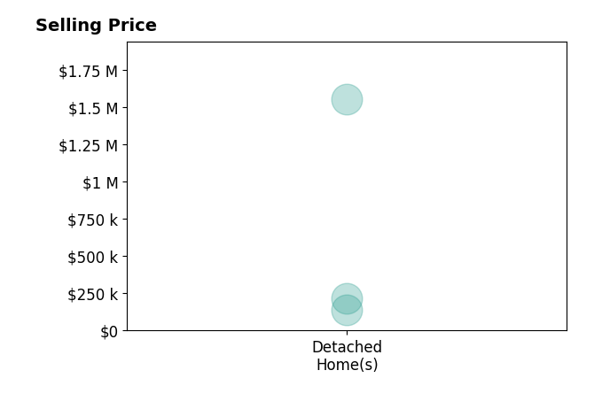 Histogram of home sales price ranges for Jacqueline Maassen