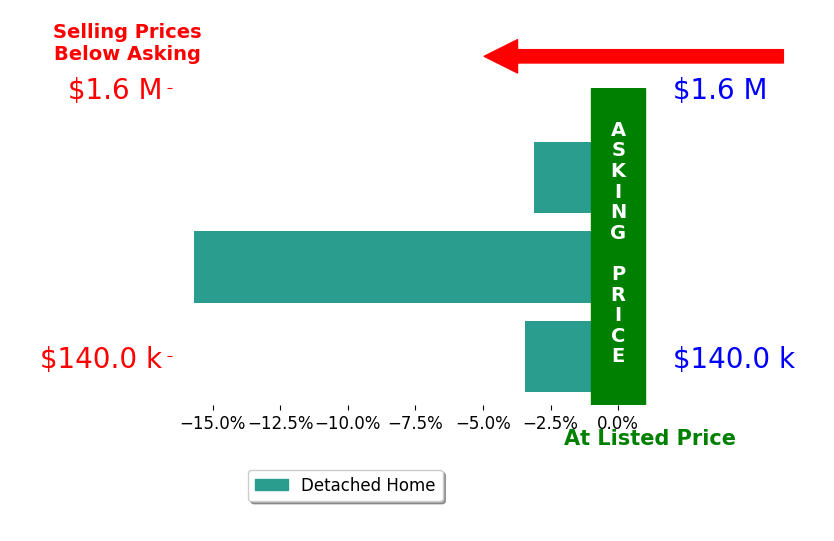 Bar chart comparing asking price vs selling price for Jacqueline Maassen