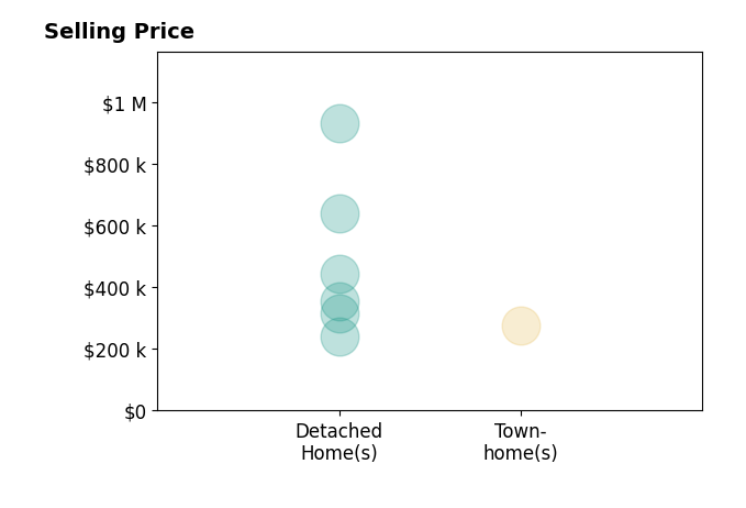 Christy Darrah Margoupis's sold homes include detached homes from $242K to $930K, townhomes at $275K.