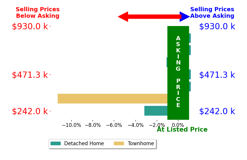 Christy Darrah Margoupis's sold homes closed 2.2% below asking on average, with 0 homes above, 3 below, and 4 at asking price.
