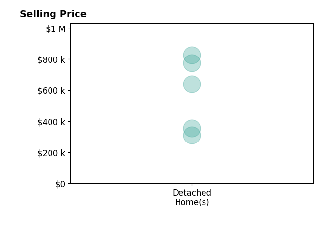 Daniel Margoupis's sold homes include detached homes from $310K to $825K.