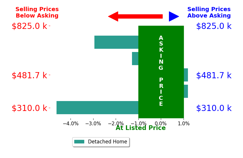 Daniel Margoupis's sold homes closed 1.8% below asking on average, with 0 homes above, 3 below, and 2 at asking price.