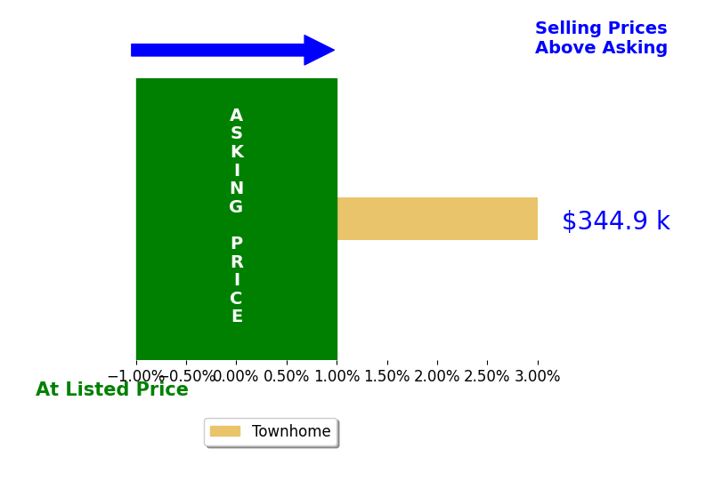 LARRY CRAVEN's sold homes closed 3.0% above asking on average, with 1 homes above, 0 below, and 0 at asking price.
