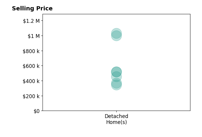 CHRISTI REECE's sold homes include detached homes from $345K to $1.0M.