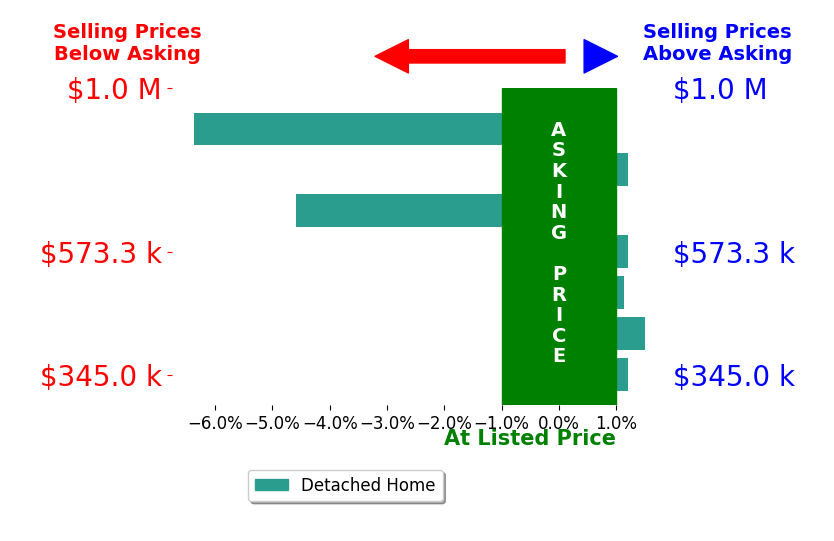 CHRISTI REECE's sold homes closed 1.1% below asking on average, with 2 homes above, 2 below, and 3 at asking price.