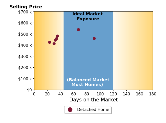 LORI CHESNICK's sold homes were on the market for an average of 44 days, ranging from 23 to 91 days, with an average sold price of $460K.