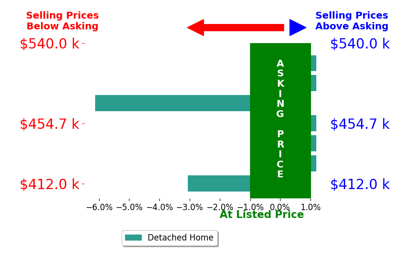 LORI CHESNICK's sold homes closed 1.6% below asking on average, with 0 homes above, 2 below, and 5 at asking price.