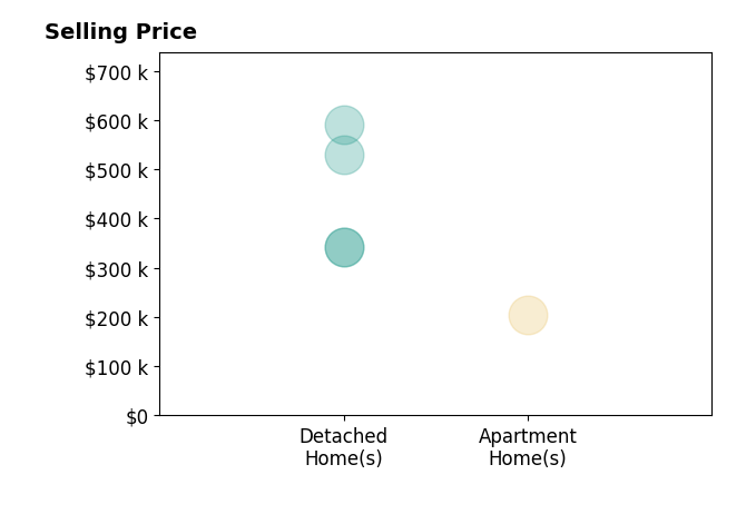 NICOLE METIVA's sold homes include detached homes from $342K to $590K, apartment homes at $205K.