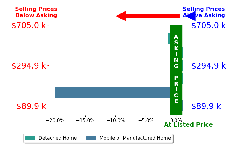 ROCKY CASTILLO's sold homes closed 3.5% below asking on average, with 0 homes above, 2 below, and 4 at asking price.
