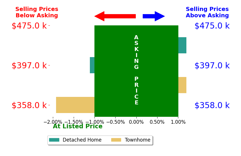 DEBBIE RICH's sold homes closed 0.8% below asking on average, with 0 homes above, 2 below, and 2 at asking price.