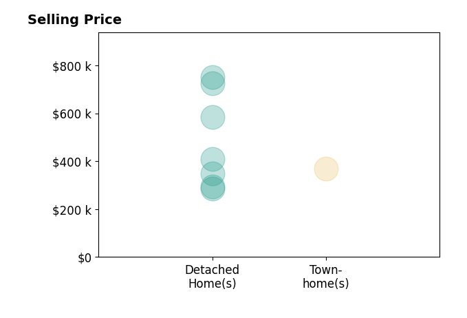 ROBBIE SENG's sold homes include detached homes from $285K to $750K, townhomes at $368K.