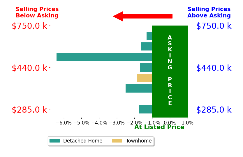 ROBBIE SENG's sold homes closed 2.0% below asking on average, with 1 homes above, 8 below, and 0 at asking price.