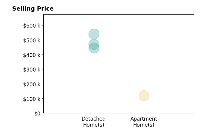 MANDY RUSH's sold homes include detached homes from $445K to $540K, apartment homes at $120K.
