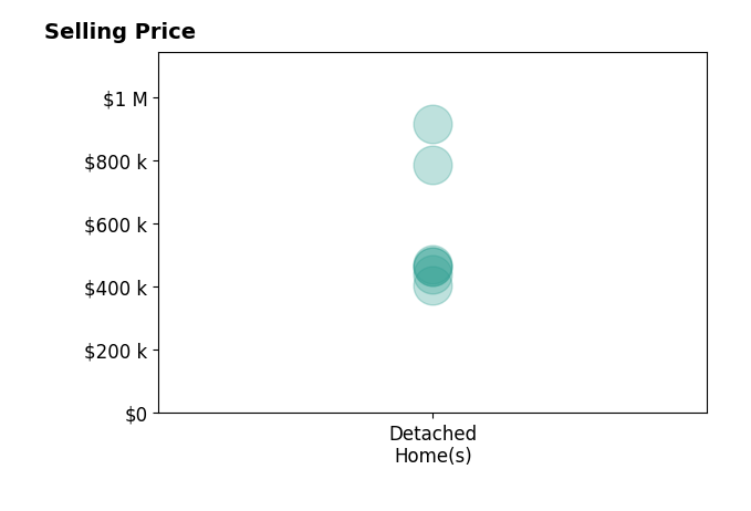 Jennifer Cirka's sold homes include detached homes from $405K to $915K.