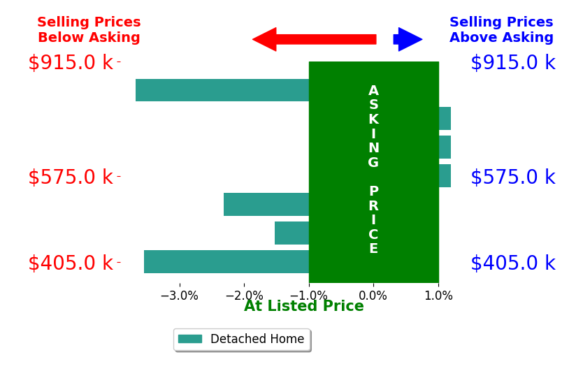 Jennifer Cirka's sold homes closed 1.7% below asking on average, with 0 homes above, 4 below, and 3 at asking price.
