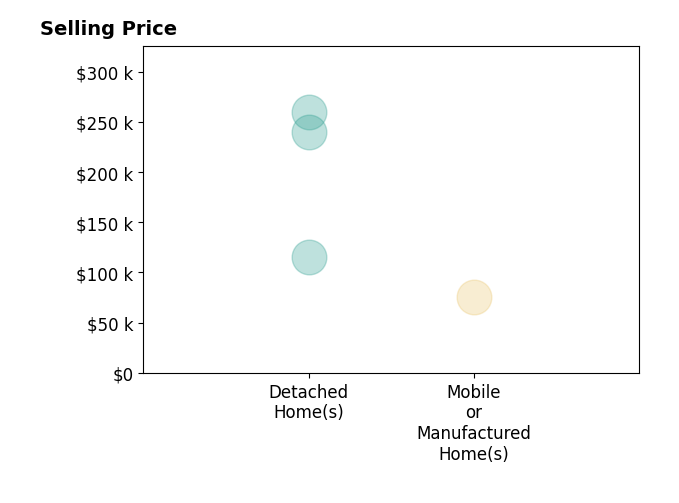 SHELBY CANNON's sold homes include detached homes from $115K to $260K, mobile or manufactured homes at $76K.
