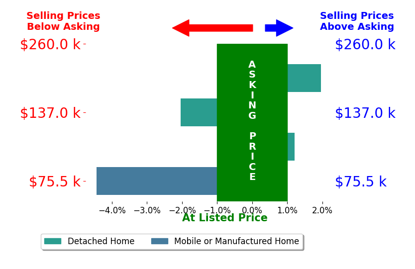 SHELBY CANNON's sold homes closed 1.1% below asking on average, with 1 homes above, 2 below, and 1 at asking price.