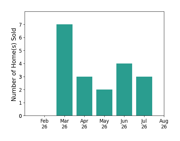 ANNA AND ASSOCIATES sold 7 homes in March 2026, 3 homes in April 2026, 2 homes in May 2026, 4 homes in June 2026, 3 homes in July 2026, for a total of 19 homes.