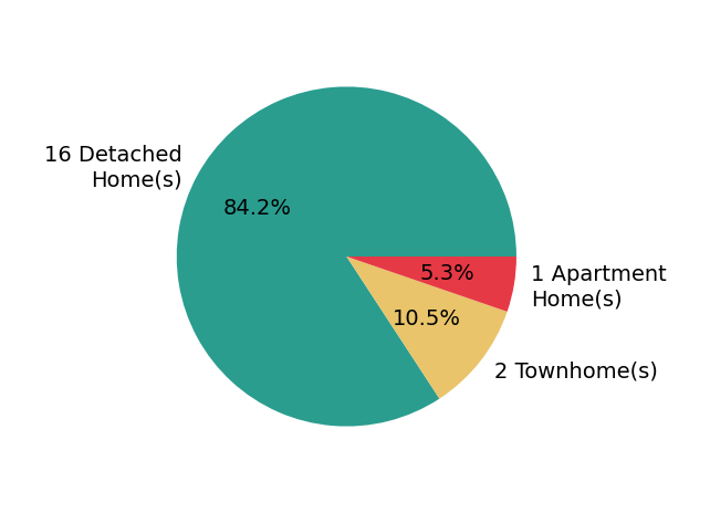 ANNA AND ASSOCIATES sold 16 detached homes, 2 townhomes, 1 apartment home.