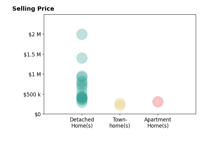 ANNA AND ASSOCIATES's sold homes include detached homes from $293K to $2.0M, townhomes from $215K to $270K, apartment homes at $312K.