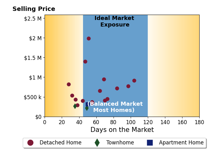 ANNA AND ASSOCIATES's sold homes were on the market for an average of 56 days, ranging from 28 to 104 days, with an average sold price of $646K.