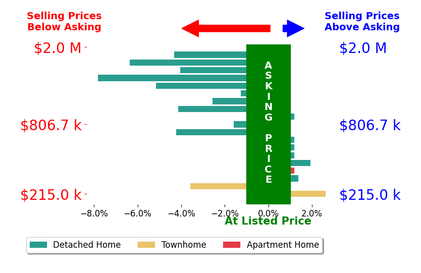ANNA AND ASSOCIATES's sold homes closed 2.1% below asking on average, with 3 homes above, 11 below, and 5 at asking price.