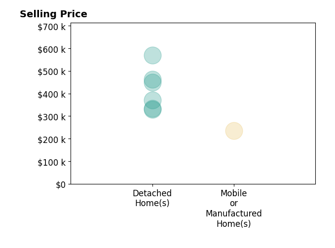 YADIRA MANILA's sold homes include mobile or manufactured homes at $234K, detached homes from $330K to $570K.
