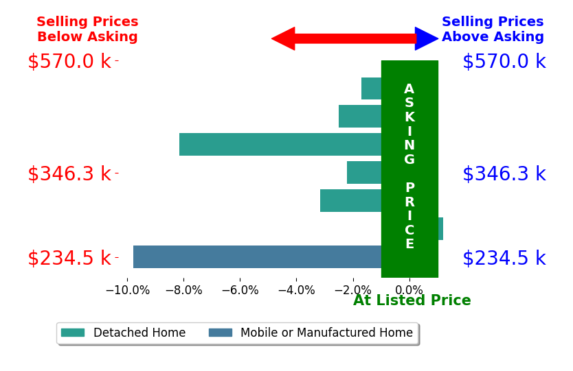 YADIRA MANILA's sold homes closed 3.9% below asking on average, with 0 homes above, 6 below, and 1 at asking price.
