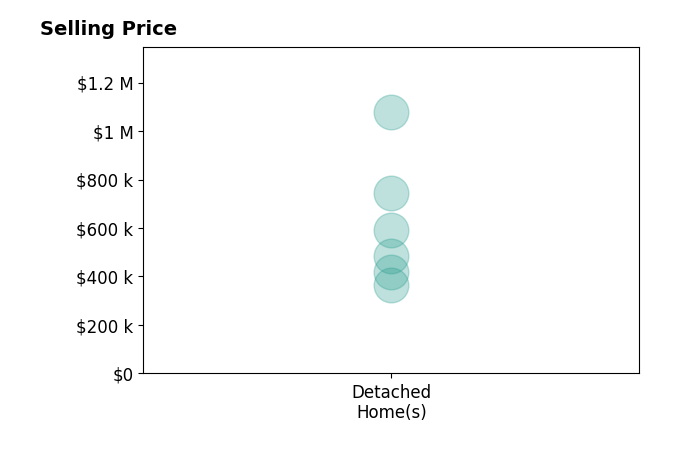 JEFF HANSON's sold homes include detached homes from $365K to $1.1M.
