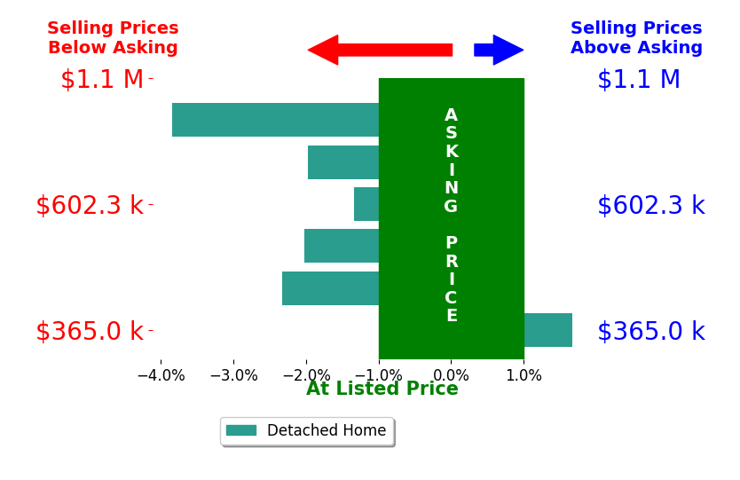 JEFF HANSON's sold homes closed 1.6% below asking on average, with 1 homes above, 5 below, and 0 at asking price.
