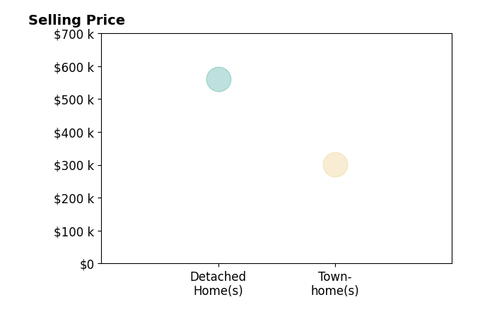 MICHELLE RENSTROM's sold homes include townhomes at $302K, detached homes at $560K.