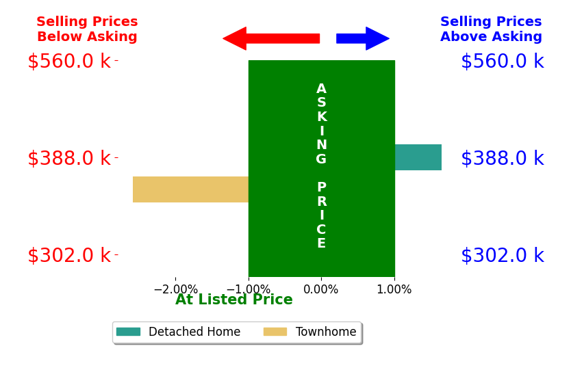 MICHELLE RENSTROM's sold homes closed 0.5% below asking on average, with 1 homes above, 1 below, and 0 at asking price.