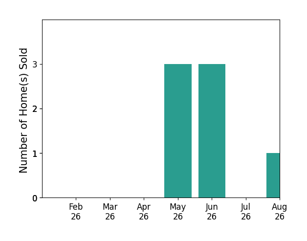 REBEKAH MENDROP sold 3 homes in May 2026, 3 homes in June 2026, 1 home in August 2026, for a total of 7 homes.