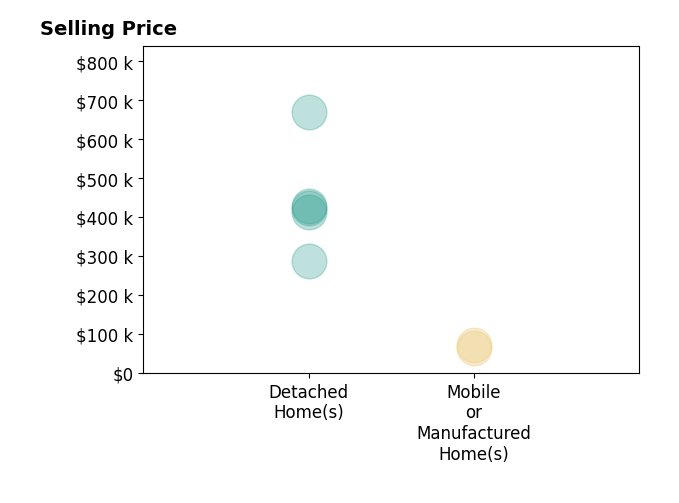 REBEKAH MENDROP's sold homes include detached homes from $287K to $670K, mobile or manufactured homes from $65K to $72K.