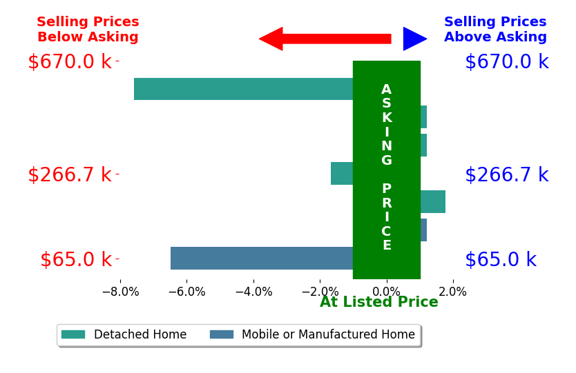 REBEKAH MENDROP's sold homes closed 2.0% below asking on average, with 1 homes above, 3 below, and 3 at asking price.