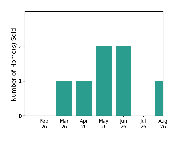 REECE STANLEY sold 1 home in March 2026, 1 home in April 2026, 2 homes in May 2026, 2 homes in June 2026, 1 home in August 2026, for a total of 7 homes.