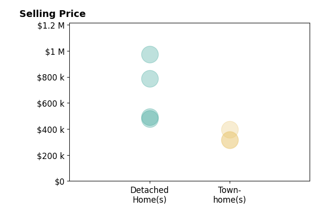 REECE STANLEY's sold homes include townhomes from $315K to $397K, detached homes from $477K to $972K.