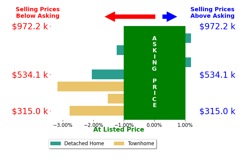 REECE STANLEY's sold homes closed 1.7% below asking on average, with 0 homes above, 5 below, and 2 at asking price.