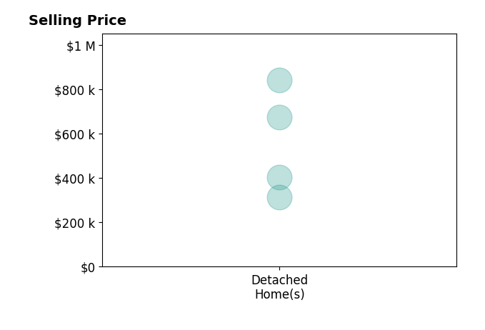 LYNN GILLESPIE's sold homes include detached homes from $315K to $840K.
