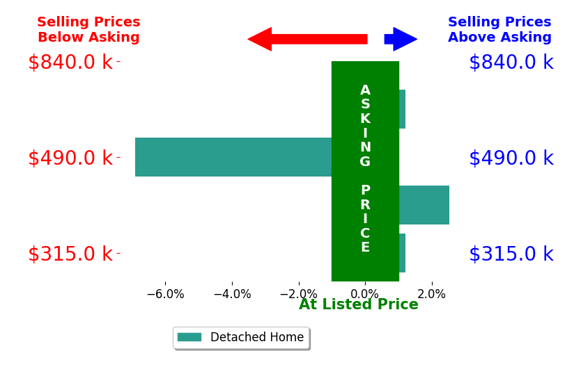 LYNN GILLESPIE's sold homes closed 1.3% below asking on average, with 1 homes above, 1 below, and 2 at asking price.